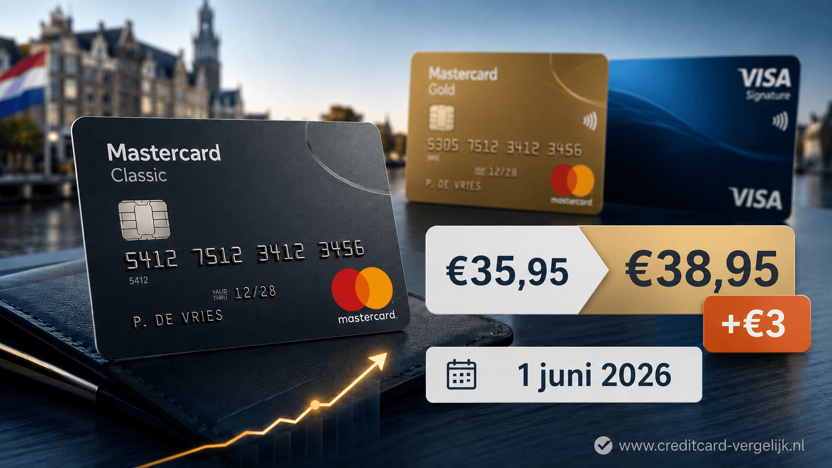 Mastercard Classic wordt €3 duurder per 1 juni 2026